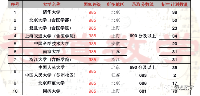 分數排名前十高校表一2021年天津,北京和河北省高考高分段人數數量