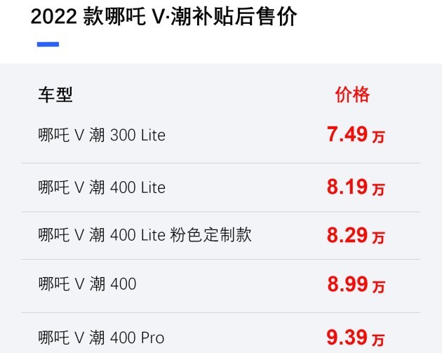 2022款哪吒v·潮2022款哪吒v·潮共上市5款车型,补贴后售价7.49-9.
