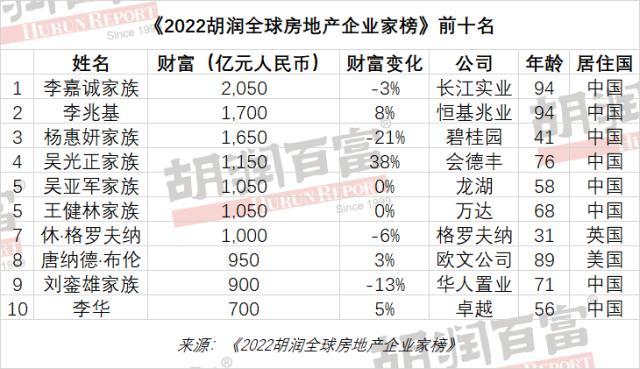 李嘉诚成全球房地产首富！全球前100名房地产企业家中国占52席（组图） - 1