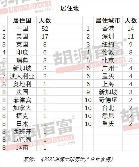 李嘉诚成全球房地产首富！全球前100名房地产企业家中国占52席（组图） - 2