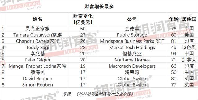 李嘉诚成全球房地产首富！全球前100名房地产企业家中国占52席（组图） - 3