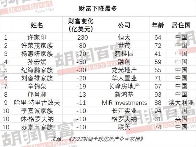 李嘉诚成全球房地产首富！全球前100名房地产企业家中国占52席（组图） - 4