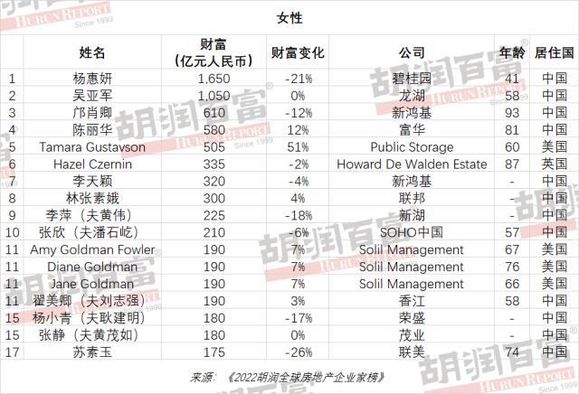 李嘉诚成全球房地产首富！全球前100名房地产企业家中国占52席（组图） - 5