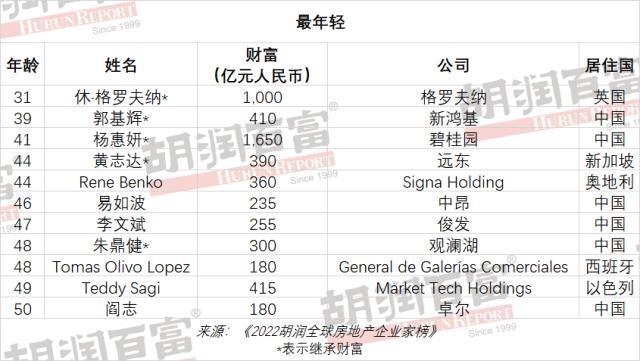 李嘉诚成全球房地产首富！全球前100名房地产企业家中国占52席（组图） - 6