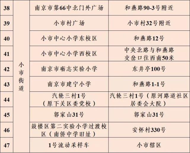 鼓樓,秦淮,江寧,玄武,棲霞,雨花臺區今日核酸檢測通知!