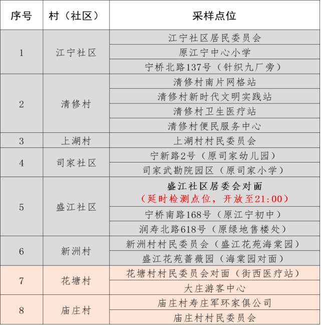 鼓樓,秦淮,江寧,玄武,棲霞,雨花臺區今日核酸檢測通知!