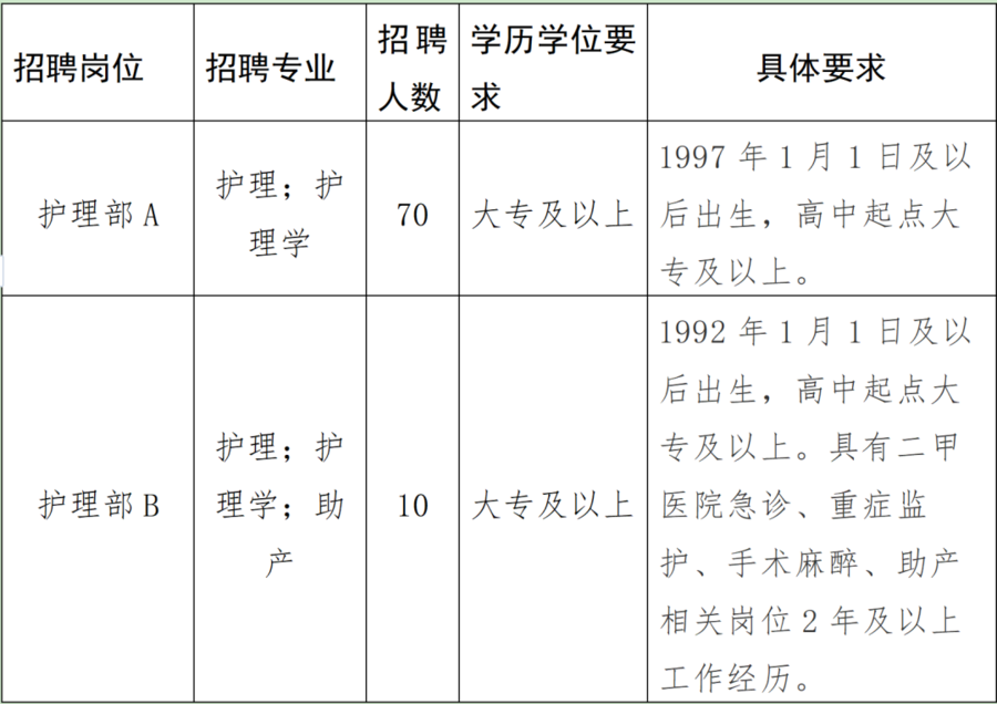 护士招聘网_大面积招聘护士!淄博市第一医院再抛“人才橄榄枝”