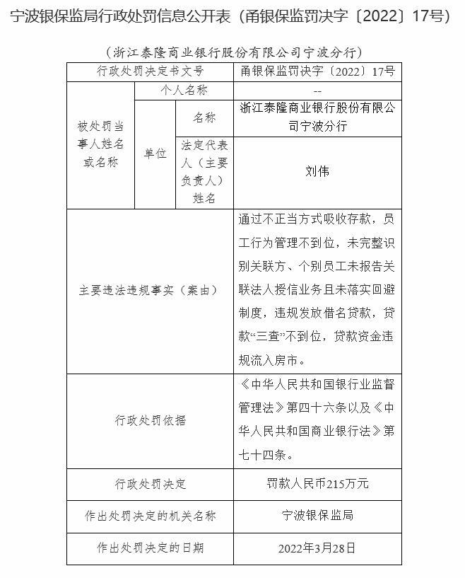 泰隆银行宁波分行违法被罚215万贷款违规流入房市等杨洋作文还是乘风作文好2023已更新(新华网/微博)