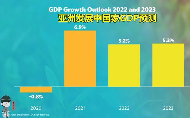 亞行預測:2022年,越南gdp增速6.5%,印度7.5%,中國呢?