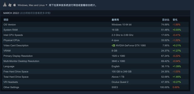 Rtx 3050都没进top10 Steam平台3月硬件调查榜单出炉 天天看点