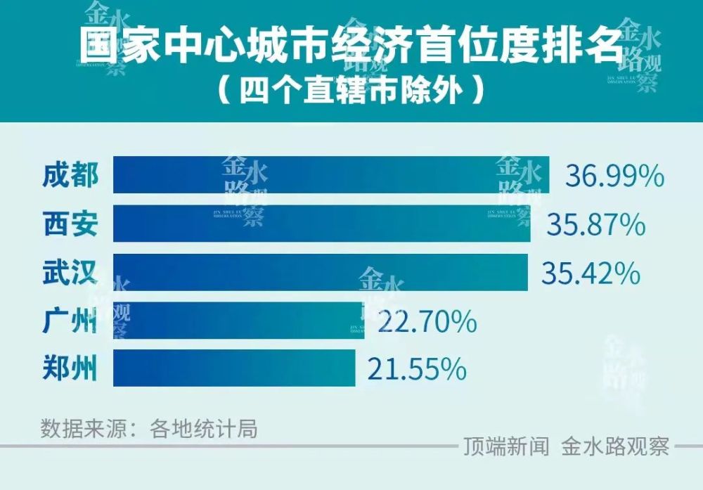 全国省会gdp排名_全国27个省会城市经济首位度排名西宁位列第三(2)