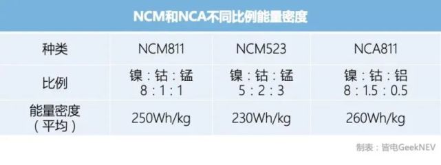 特斯拉使用的21700 nca三元锂电池电芯的能量密度高达260wh/kg,它的镍