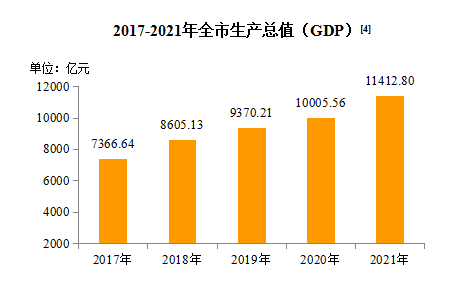 gdp人口和产业等数据都有合肥2021年统计公报来了