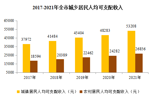 gdp人口和产业等数据都有合肥2021年统计公报来了