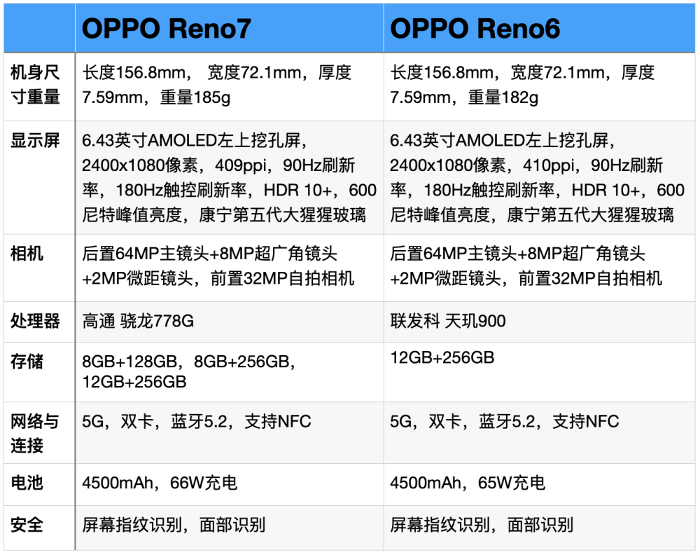详细比较opporeno7和opporeno6有什么区别应该买哪个