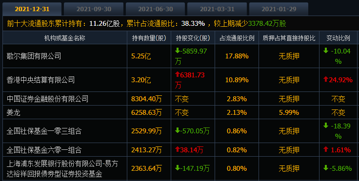 芭比q了歌爾股份的股價創今年新低股民戶均浮虧43萬