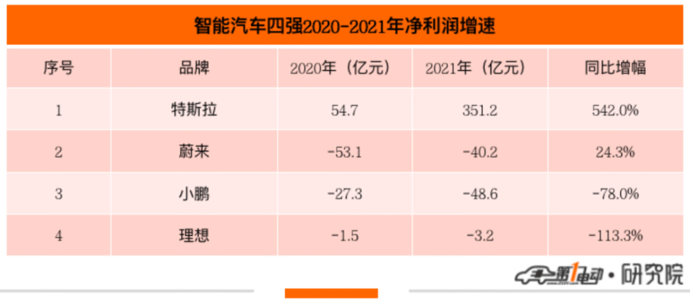 “蔚小理”2021年报已各有胜负，新能源车企巷战已开启？曼彻斯特t3航站楼