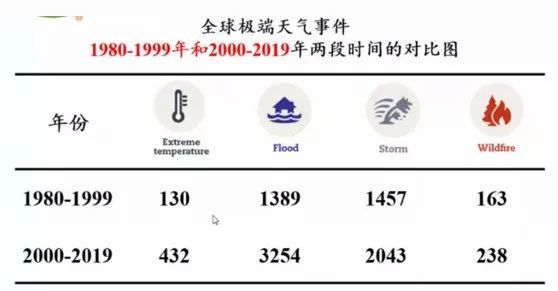 全球极端天气事件对比图,图/联合国国际减灾战略秘书处(undrr)报告