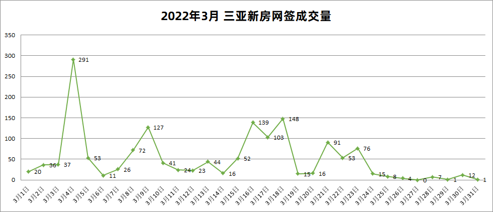 1562套2022年3月三亞新房網籤成交量環比下降11