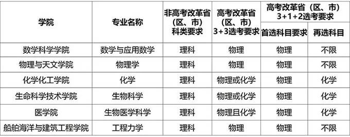 最新！37所高校2022年强基计划招生简章汇总插图32