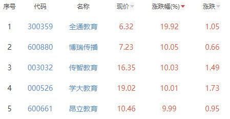 教育板块涨5.79％全通教育涨19.92％居首002146荣盛发展