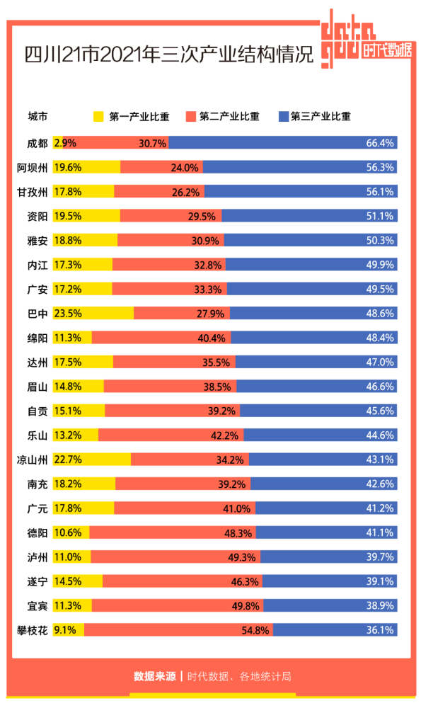 四川21市2021年经济成绩单成都gdp全省第一宜宾增速亮眼6城人均gdp超1