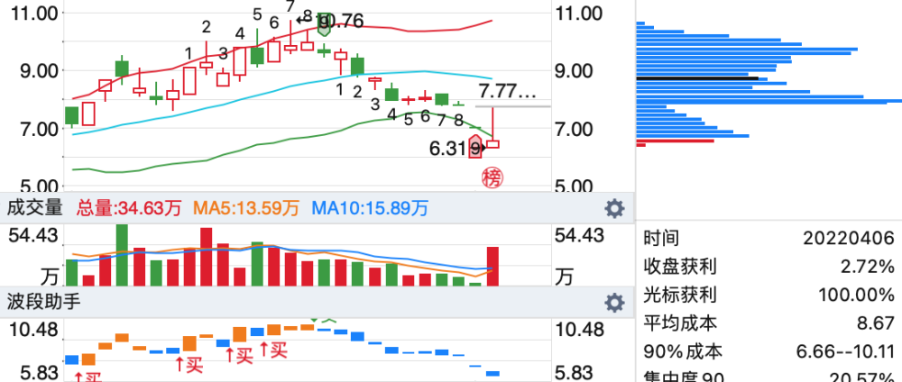 4月6日知名游资买卖这35只股票龙虎榜