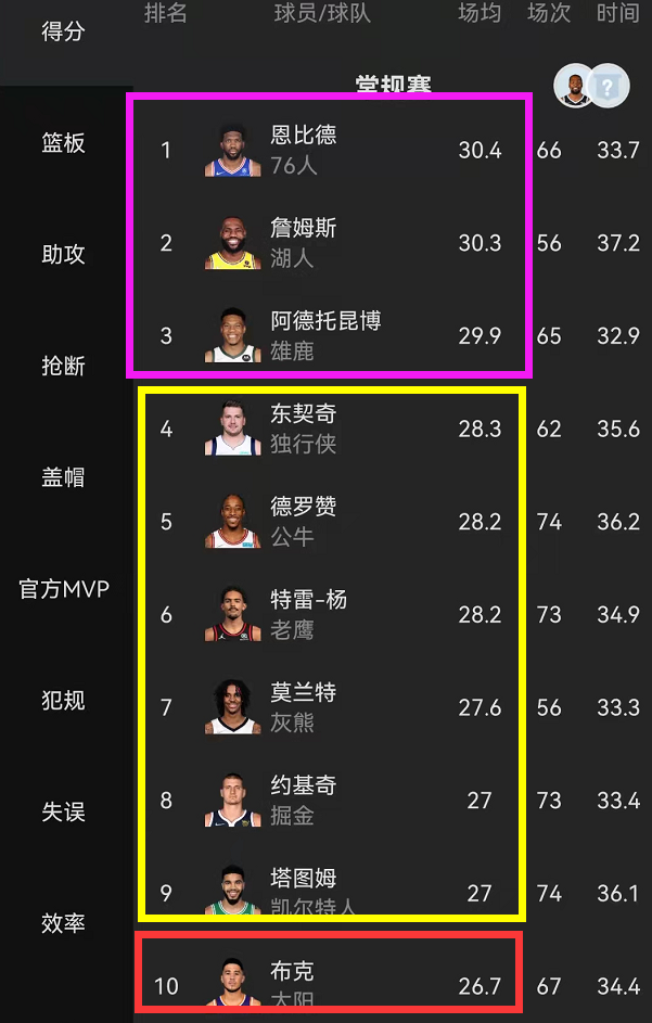 nba得分榜更新大帝反超老詹字母哥掉队库里无缘前10