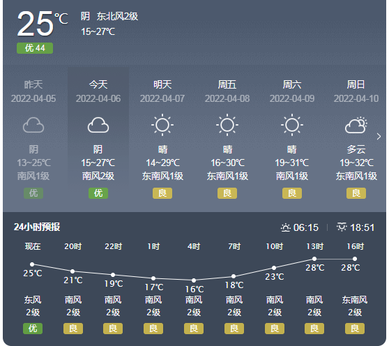 益阳晴朗天气持续 本周最高温度32℃_腾讯新闻