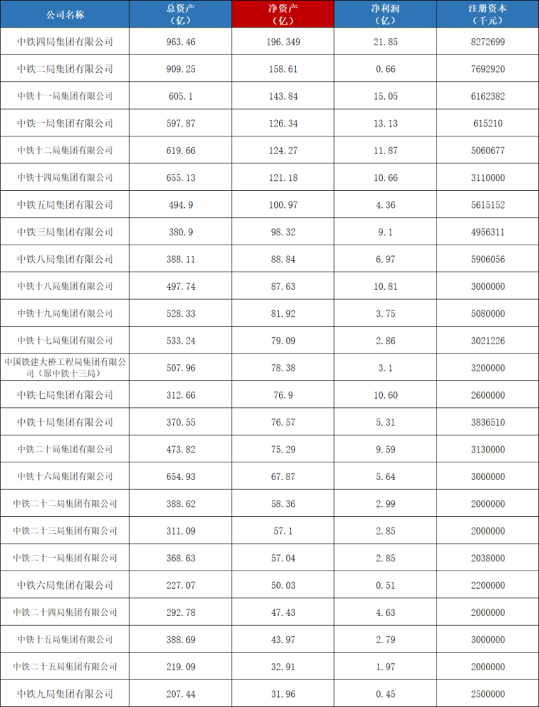 中铁1到25局实力排行榜！2021年最新统计