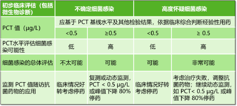 藥物應用[5]《降鈣素原在成人下呼吸道感染性疾病分級管理中的應用