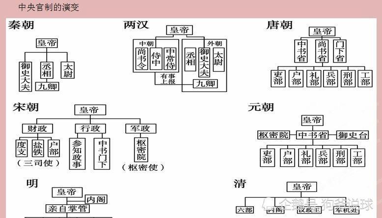 九品中正制,建立五省六曹制(后改名五省六部制,即文明后世的唐朝三省