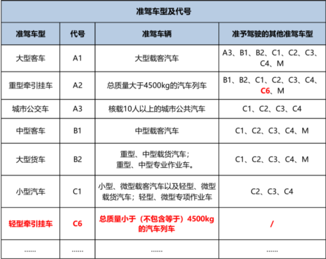 什麼駕照可以開拖掛房車?