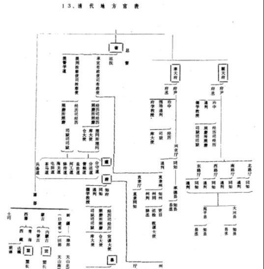 总督巡抚将军都统提督总兵谁的官职大