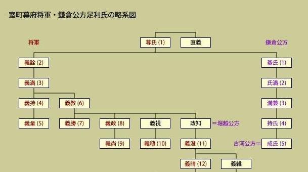 更要命的是,关东御所由足利尊氏次子足利基氏及其子孙世袭,与幕府将军