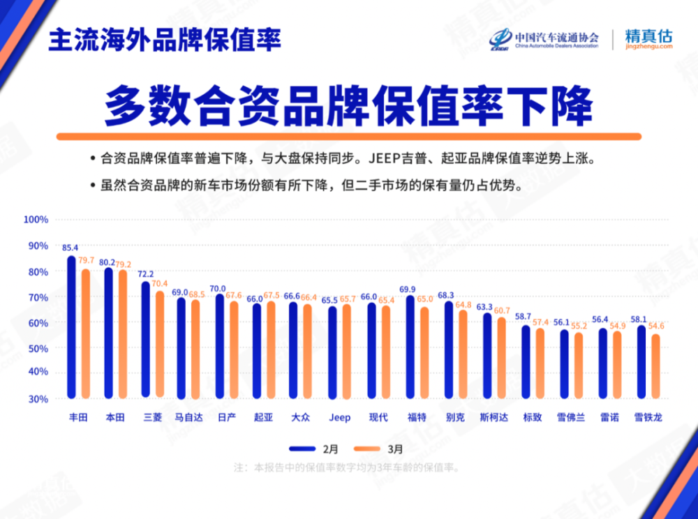 汽车品牌保值率最新排名公布，丰田跌破80％，大众、长安环比微跌！destroy的过去分词