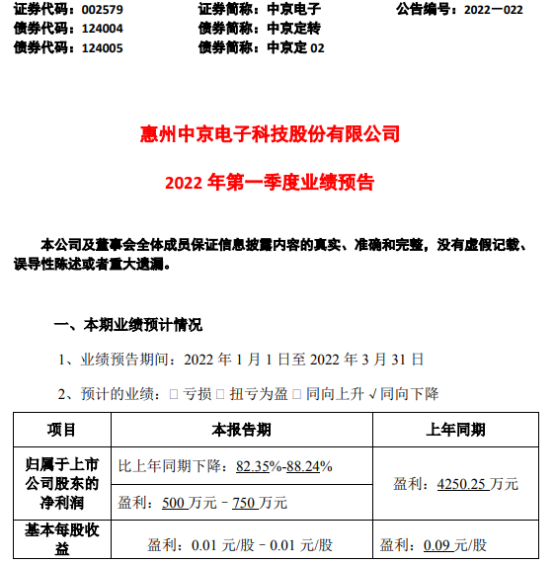 中京电子2022年一季度预计净利500万-750万同比下降82-88 珠海富山