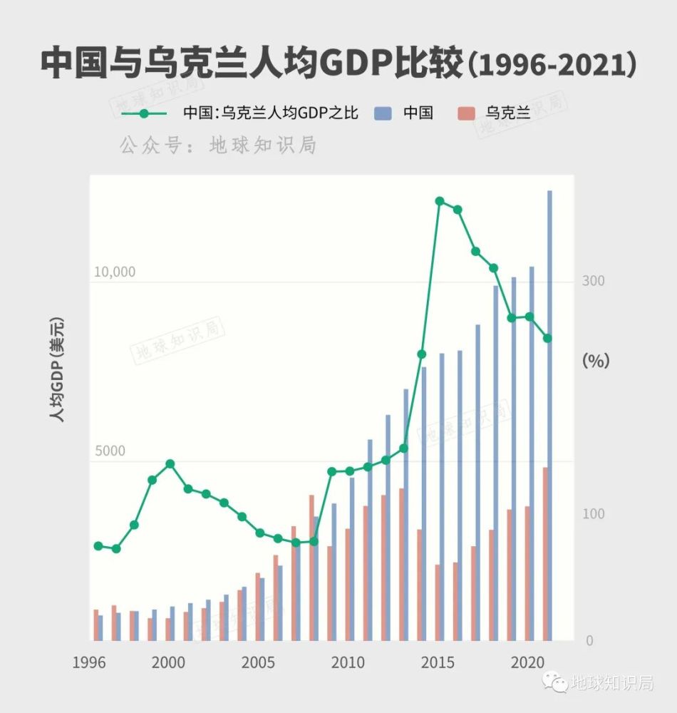 战争的前3年,乌克兰经济严重受损▼把中国和乌克兰人均gdp做个比值