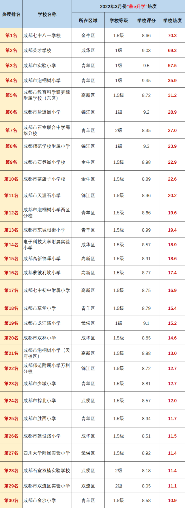 蓉e升学2022年3月成都公办小学热度排行榜发布五朵金花被逆袭