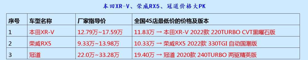 猜猜入门级的本田XR-V、荣威RX5、冠道要多少钱？2020军衔制