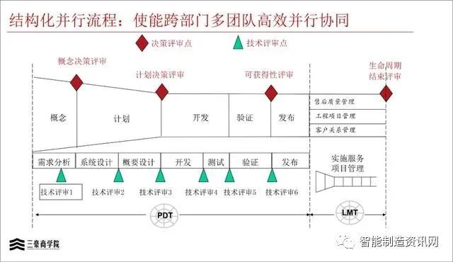 多项目并行管理
