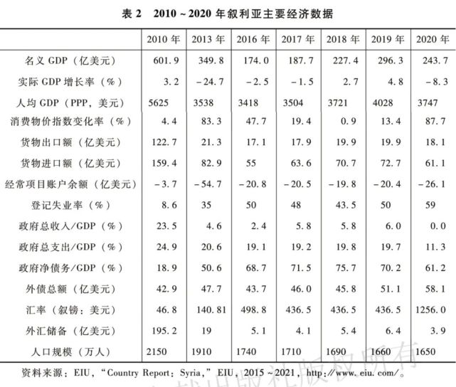 在物价方面,2012年陷入全面内战之后,物资短缺带来严重的通胀问题