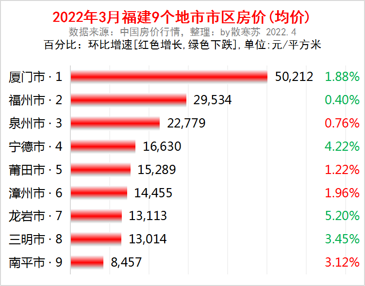 福建房价排行_跌了!福建最新房价图出炉,三明排在……(2)