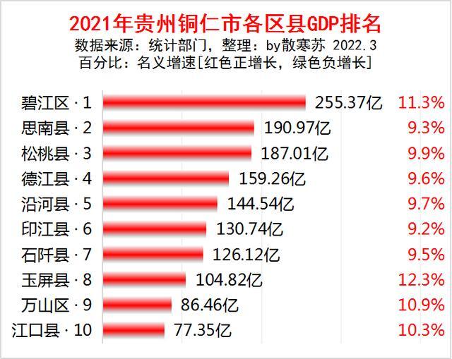 贵州gdp增速_已有12省发布今年一季度GDP数据目前贵州同比增速最高(2)