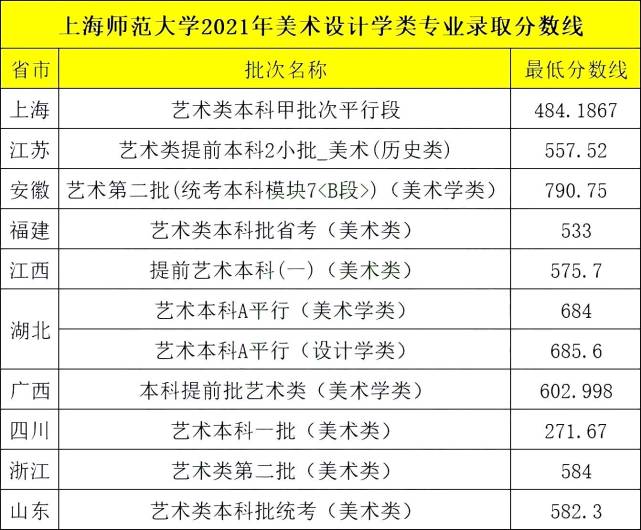 上海师范大学2022承认统考成绩,考多少分有希望录取?