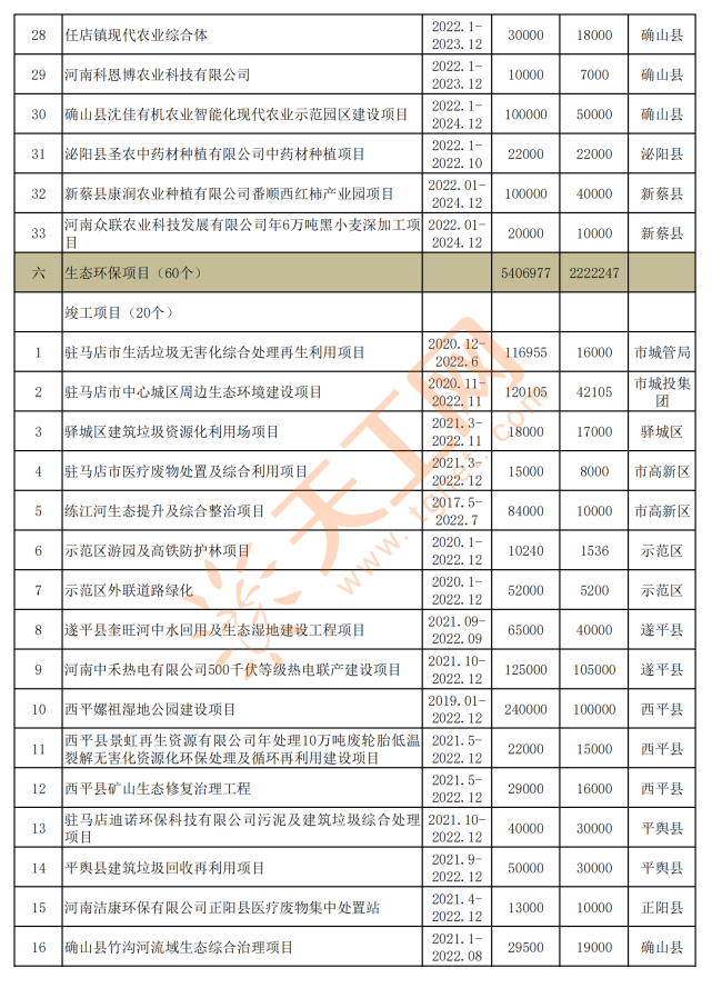 河南省驻马店市2022年重点建设项目名单,共996项