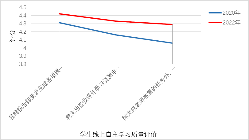 图7:吉林农业大学学生线上自主学习情况对比分析图三"两个重点"明确线