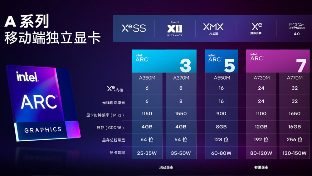 Intel的Arc独显频率为什么如此之低？因为他们给出的是最低值
