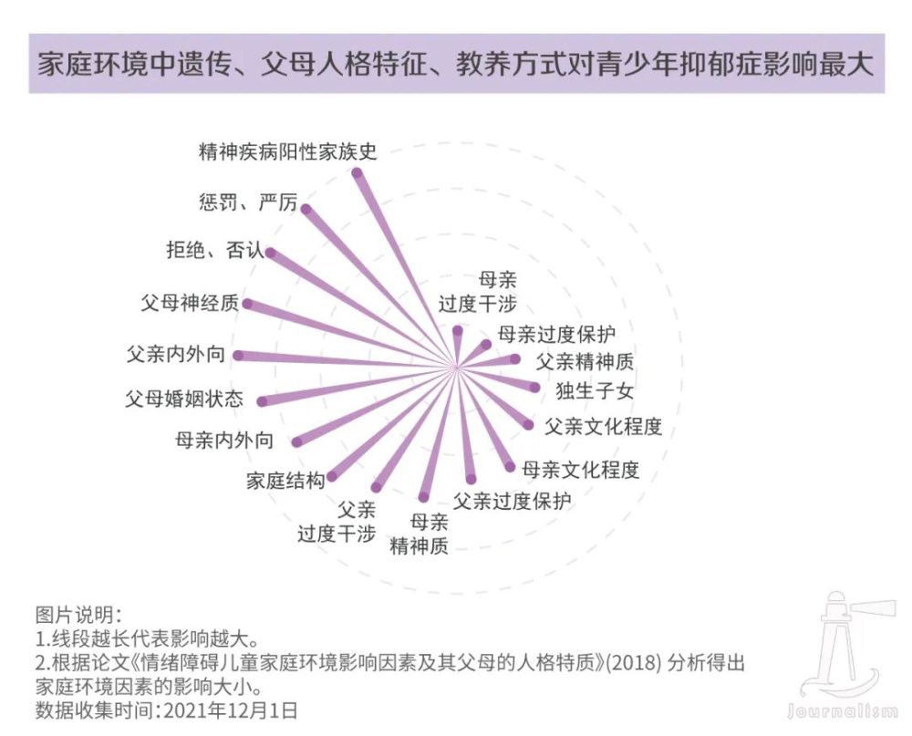 家族遺傳,家庭結構,父母人格特徵,家庭教養方式都對青少年抑鬱症有不