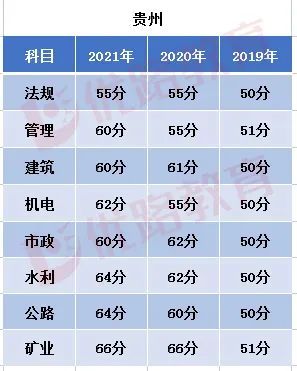 兩地2022二建合格標準公佈,較2021年有科目漲12分!速來看